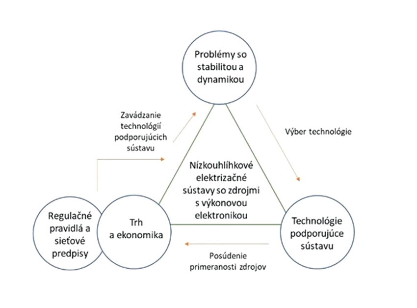 Obr. 9 Zavádzanie nových technológií s výkonovou elektronikou v elektrizačných sústavách a ich dosah na trh s elektrinou